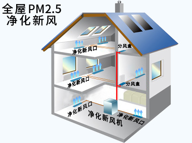 全屋凈化新風(fēng)